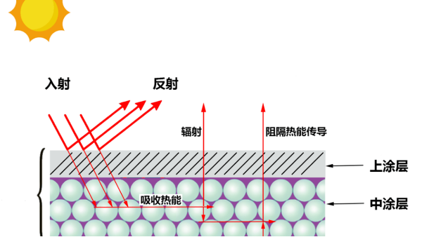 關(guān)于氣凝膠保溫隔熱涂料，您了解多少？