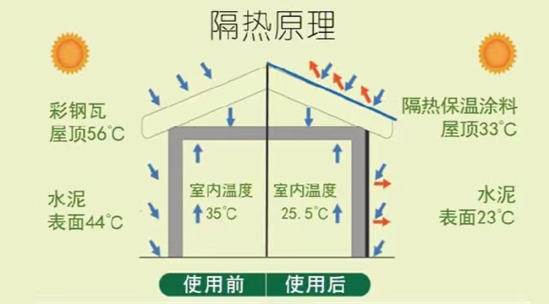 反射隔熱原理